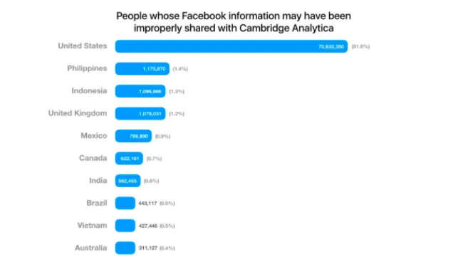 Cantidad de personas en Facebook que Cambridge Analytics pudo haber compartido su información