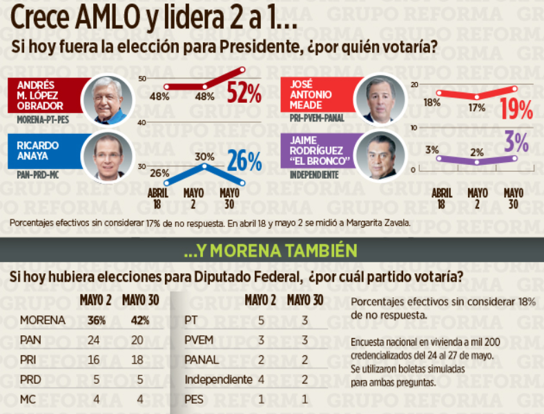 Encuesta hecha por Reforma