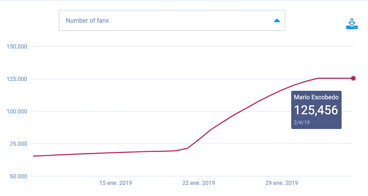 De súbito, sus seguidores aumentaron a más de 125 mil.