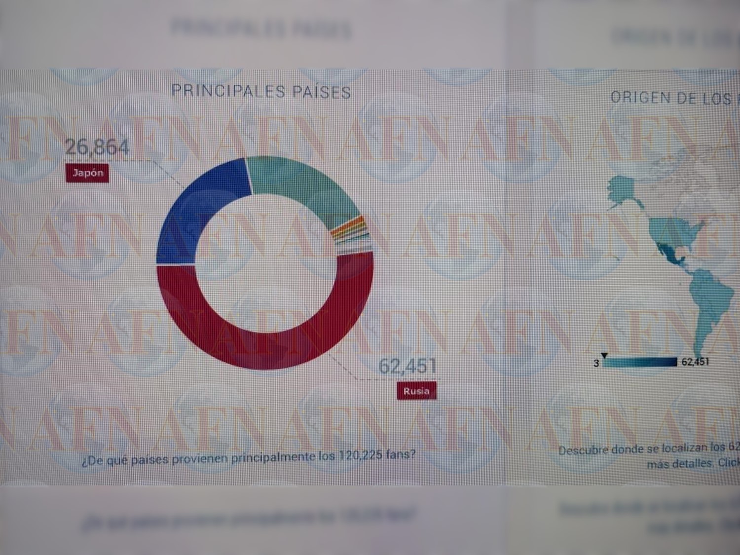 Tristemente, las gráficas muestran que los seguidores de Escobedo están en Rusia, Japón, Kenia, Antártida y otros. Imagen: cortesía de AFN.