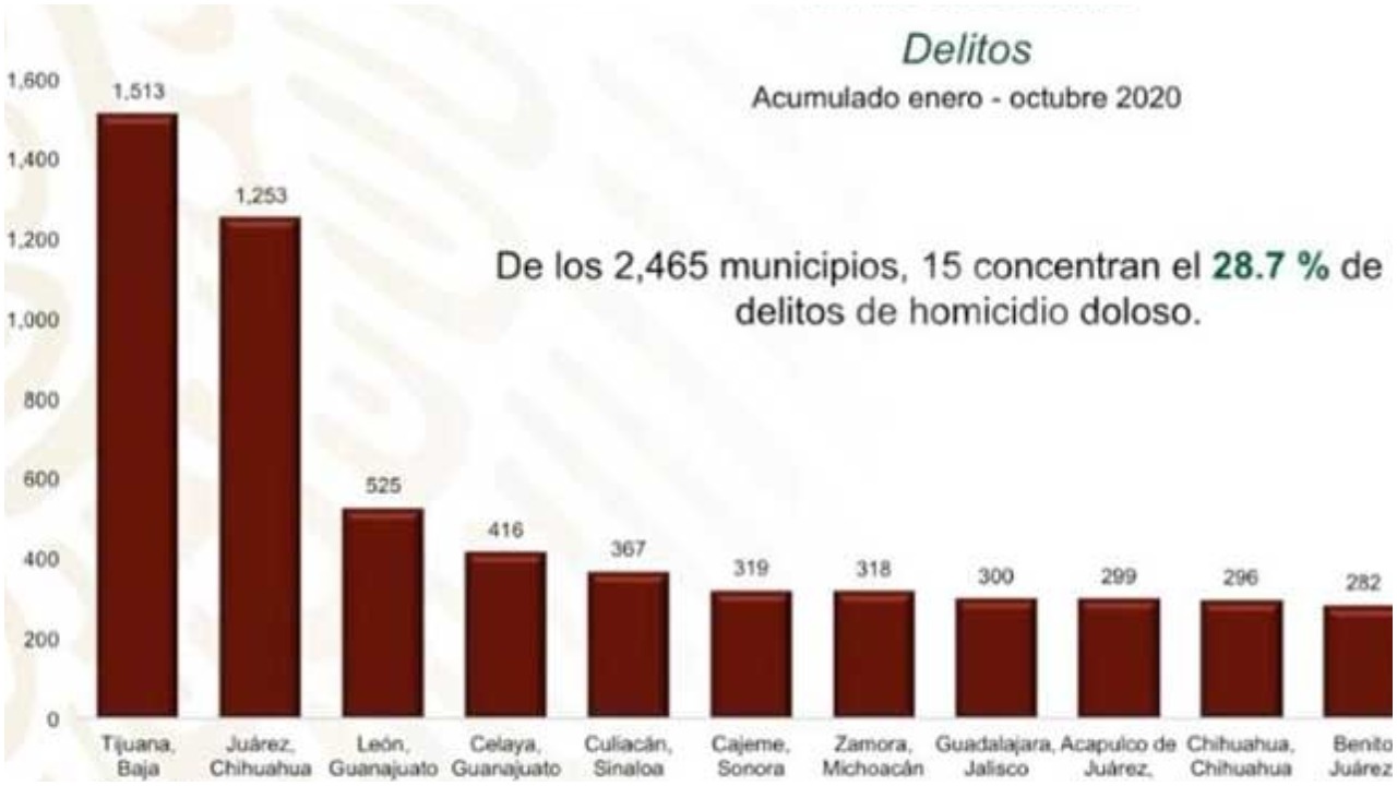 Gráfico presentado durante la Mañanera
