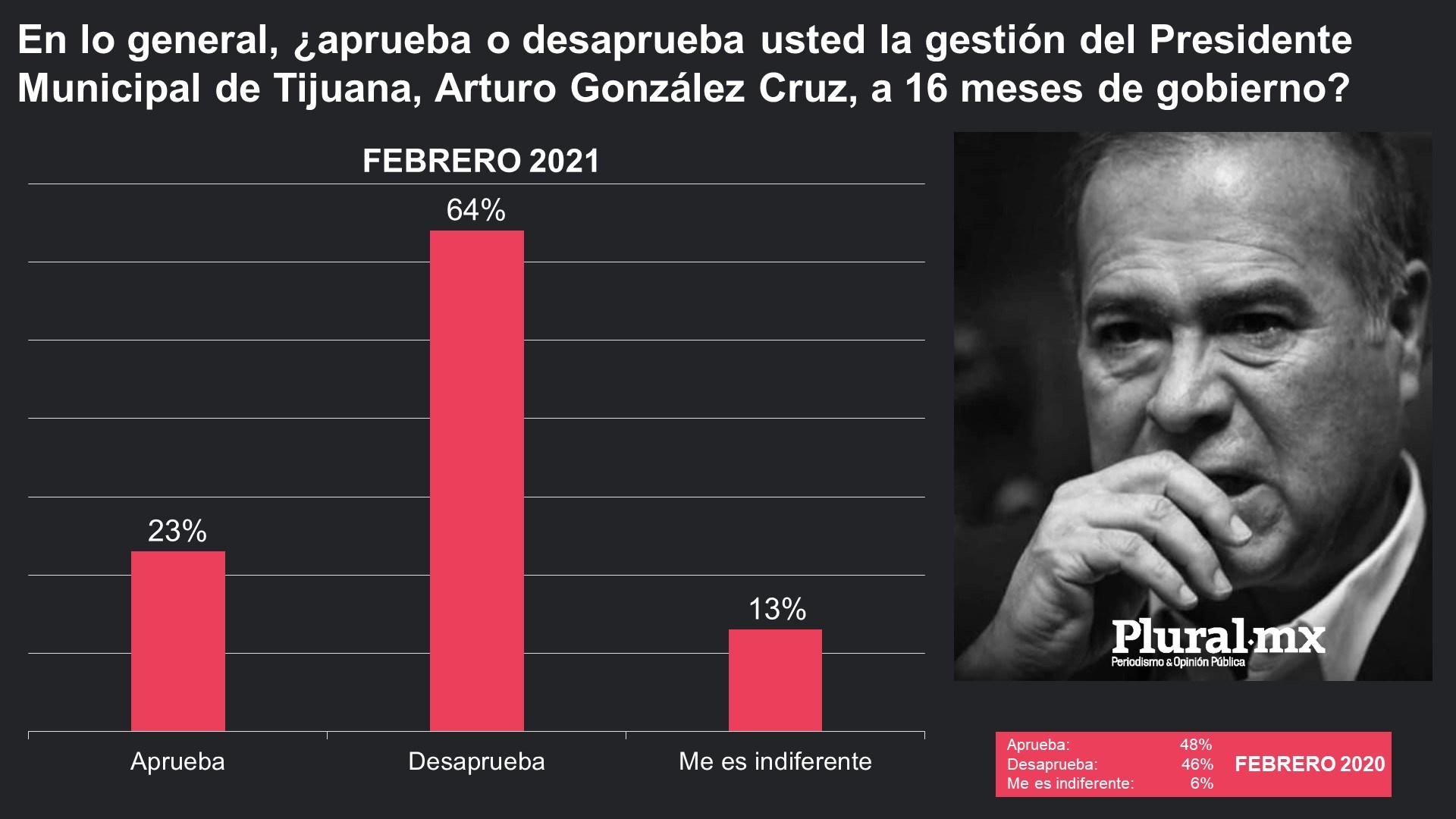 Encuesta realizada por el medio PluralMX