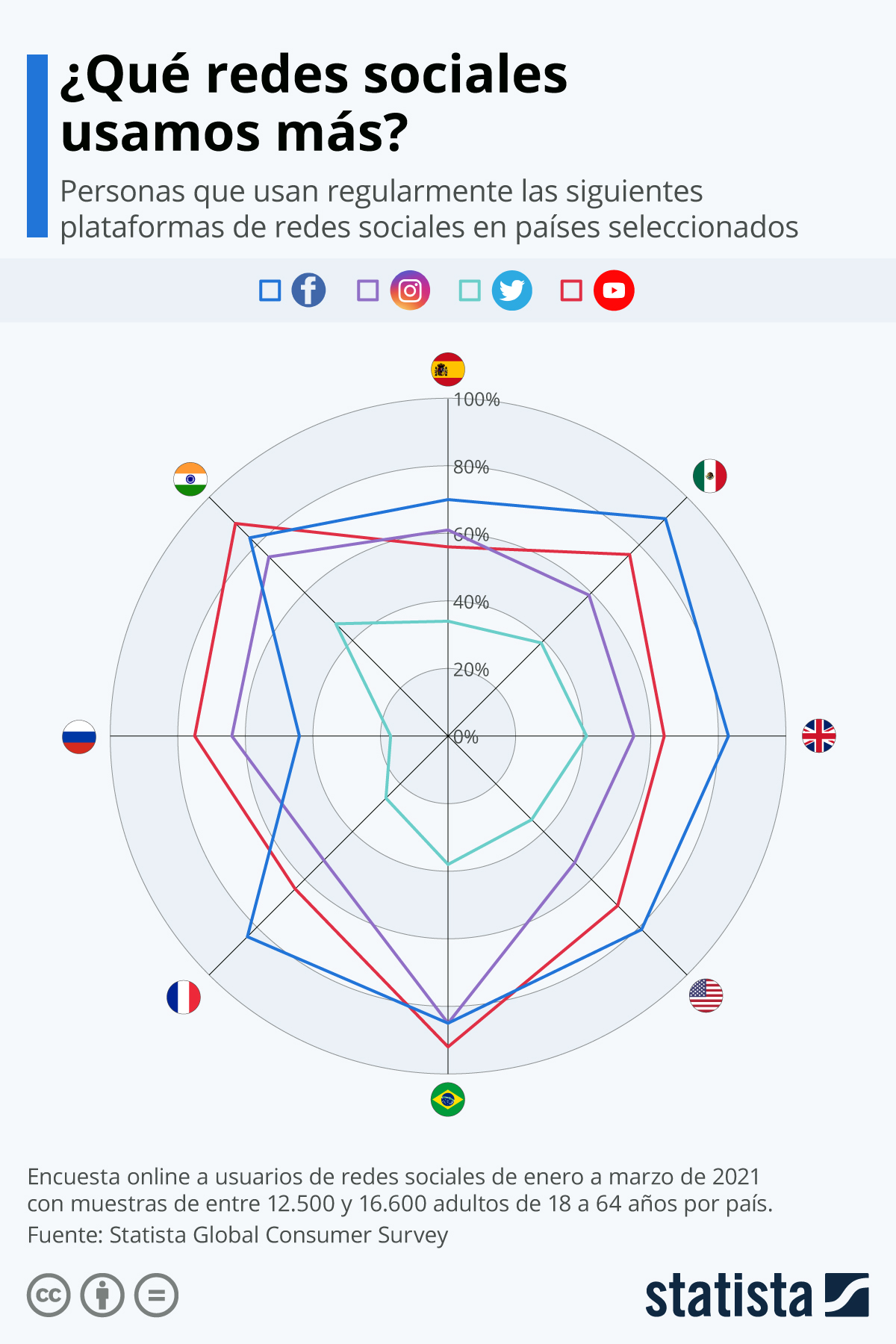 Statista Global Consumer Survey