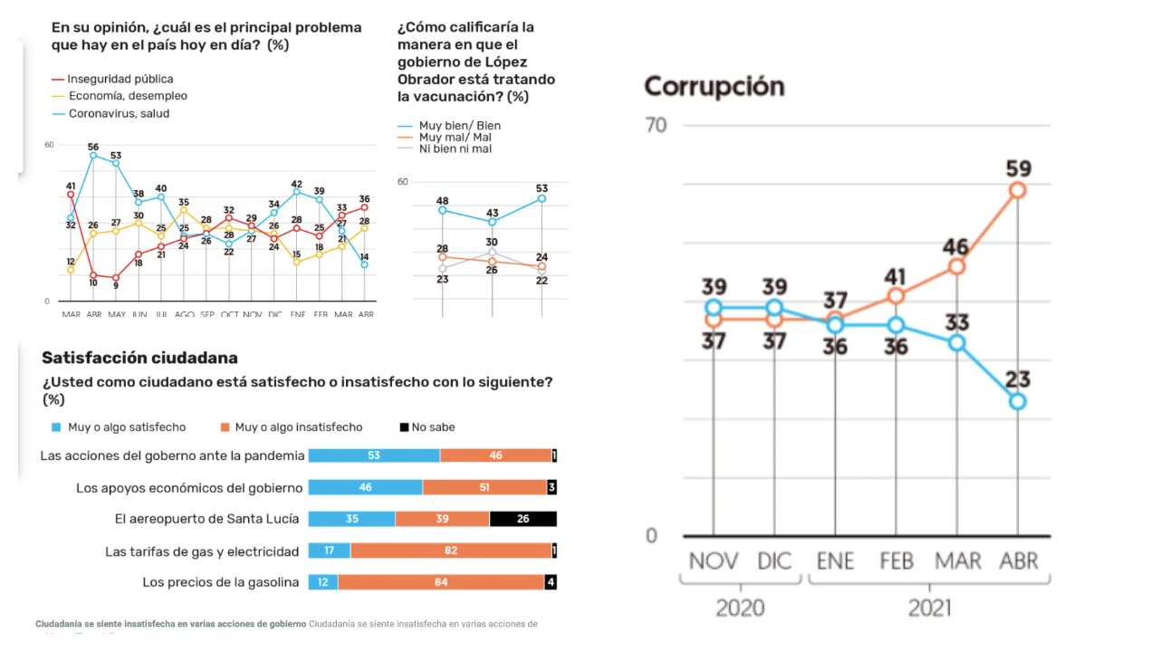 Encuestas por el medio El Financiero