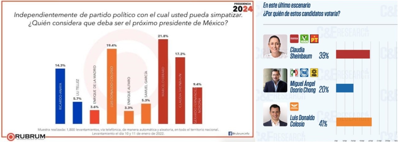 Encuestas de Rubrum y C&E Research