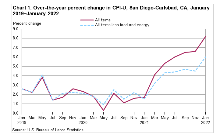 U.S Bureau of Labor Statistics