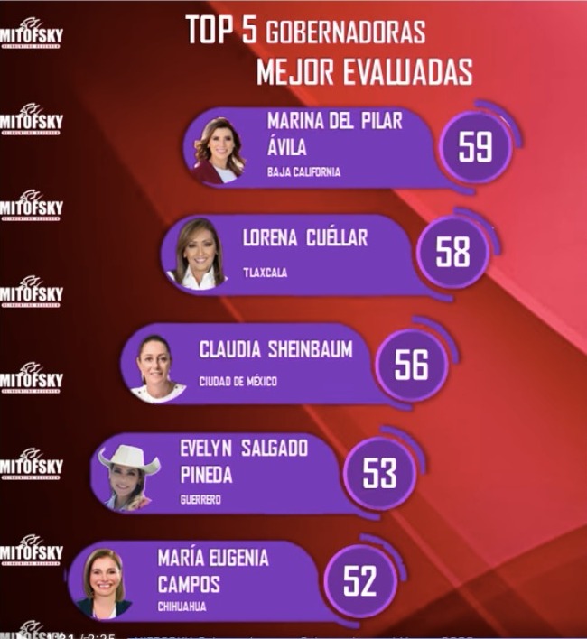 Gobernadores Top 5 (Mitofsky)
