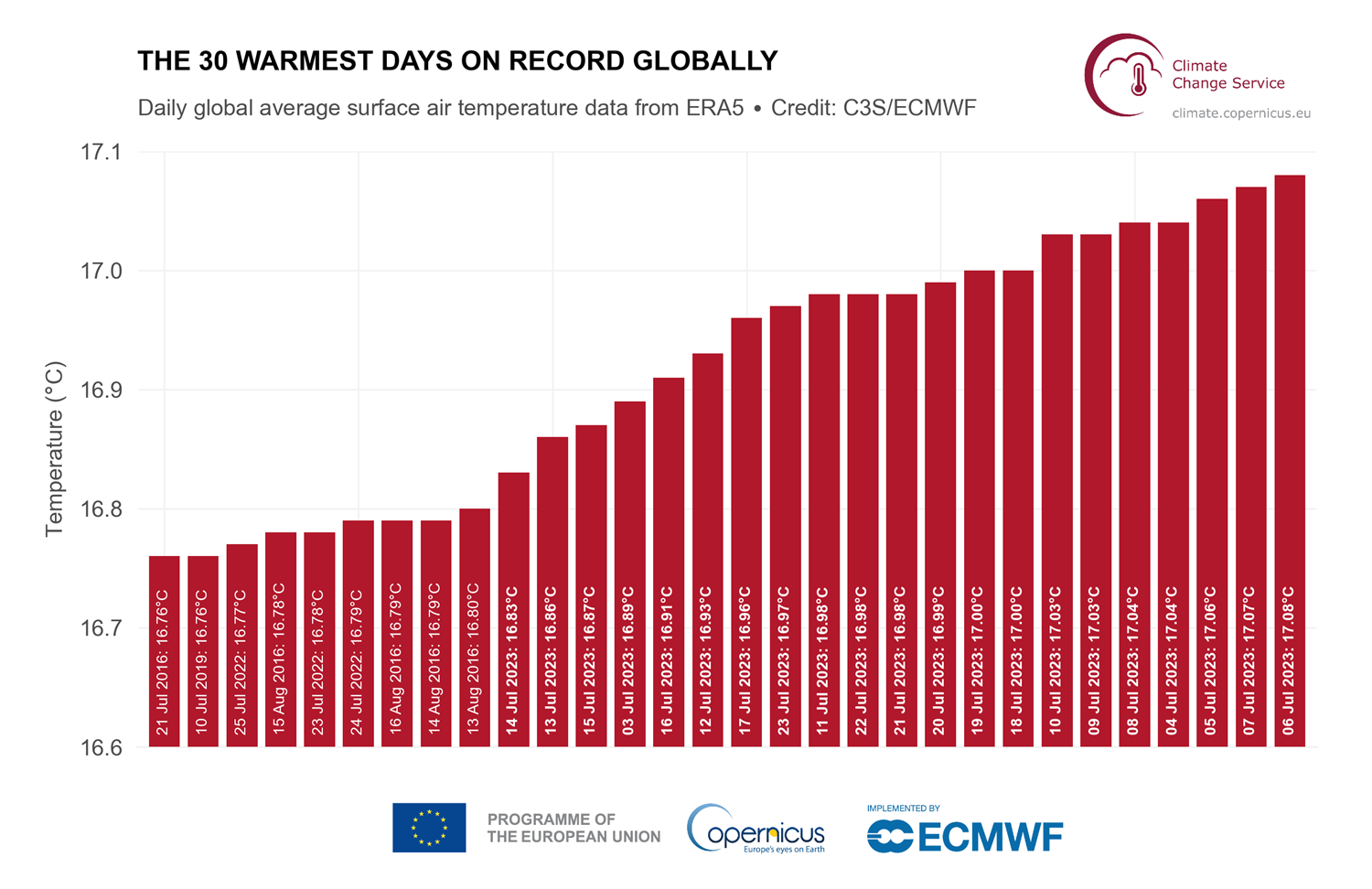 Clasificación de los 30 días más cálidos del conjunto de datos ERA5 basada en la temperatura media global del aire en superficie. Los días de julio de 2023 están resaltados en negrita. Datos: ERA5. Crédito: C3S/ECMWF.