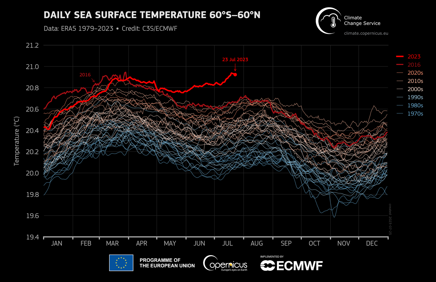 Temperatura global diaria de la superficie del mar (°C) promediada en el dominio 60°S-60°N trazada como serie temporal para cada año desde el 1 de enero de 1979 hasta el 23 de julio de 2023. Los años 2023 y 2016 se muestran con líneas gruesas sombreadas en rojo brillante y rojo oscuro, respectivamente. Los demás años se muestran con líneas finas y sombreadas según la década, desde el azul (década de 1970) hasta el rojo ladrillo (década de 2020). Datos: ERA5. Crédito: C3S/ECMWF.