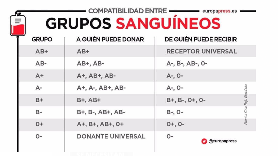 Grupos Sanguíneos