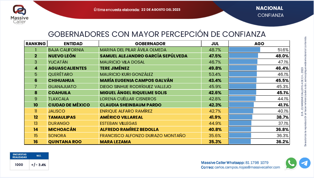 Data from poll by Massive Caller