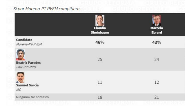 Encuesta rumbo a la sucesión presidencial 2024