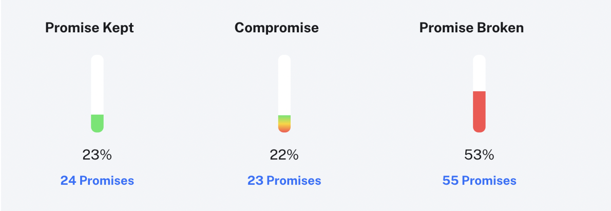 Promesas de Donald Trump durante su primer mandato 2017-2021. Gráfico por: PolitiFact